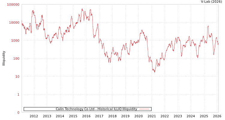 graph of Calin Technology Co Ltd ILLIQ-HIST