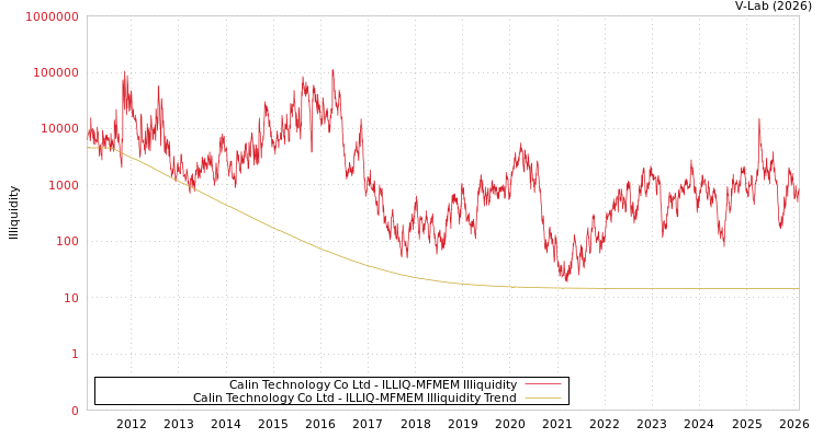 graph of Calin Technology Co Ltd ILLIQ-MFMEM