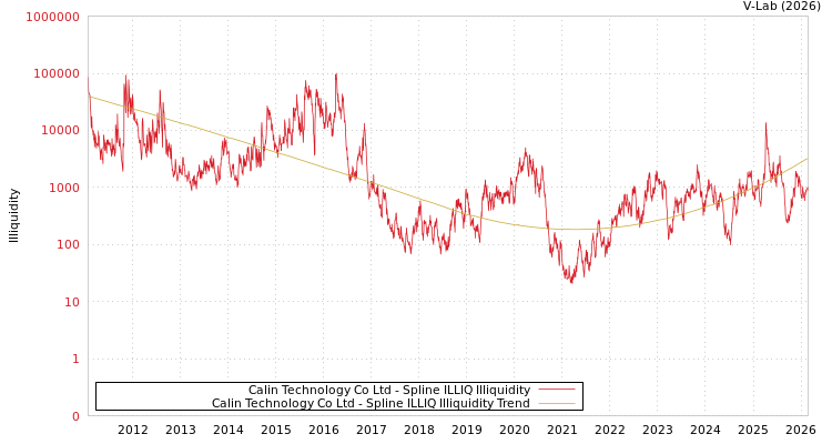 graph of Calin Technology Co Ltd ILLIQ-SMEM