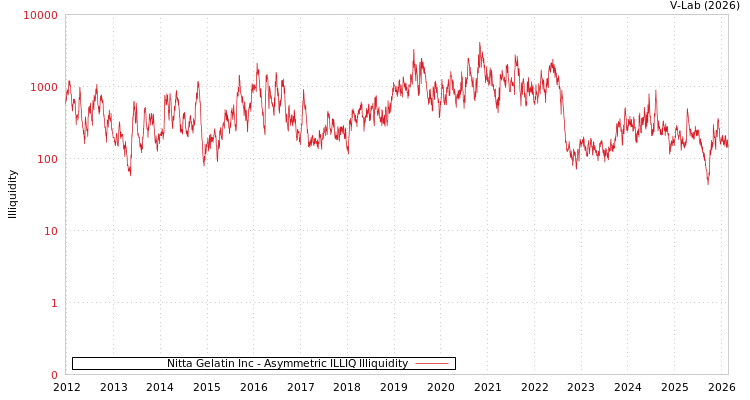 graph of Nitta Gelatin Inc ILLIQ-AMEM