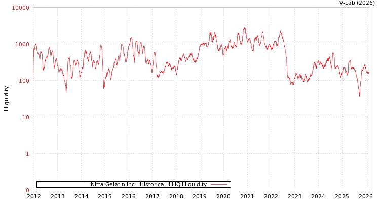 graph of Nitta Gelatin Inc ILLIQ-HIST