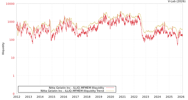 graph of Nitta Gelatin Inc ILLIQ-MFMEM