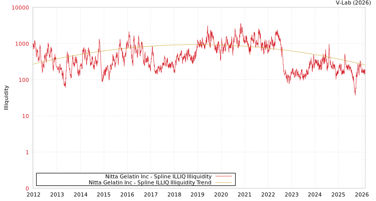 graph of Nitta Gelatin Inc ILLIQ-SMEM