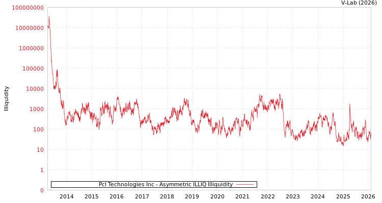 graph of Pcl Technologies Inc ILLIQ-AMEM