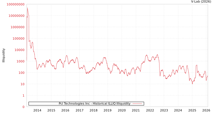 graph of Pcl Technologies Inc ILLIQ-HIST
