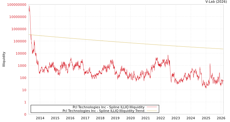 graph of Pcl Technologies Inc ILLIQ-SMEM