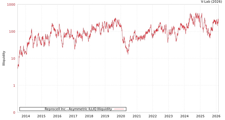 graph of Reprocell Inc ILLIQ-AMEM