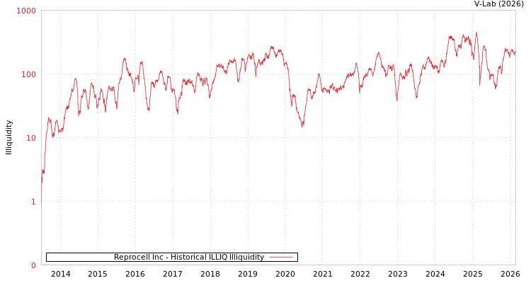 graph of Reprocell Inc ILLIQ-HIST