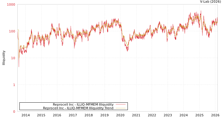 graph of Reprocell Inc ILLIQ-MFMEM