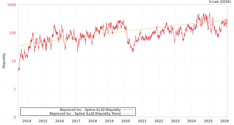graph of Reprocell Inc ILLIQ-SMEM