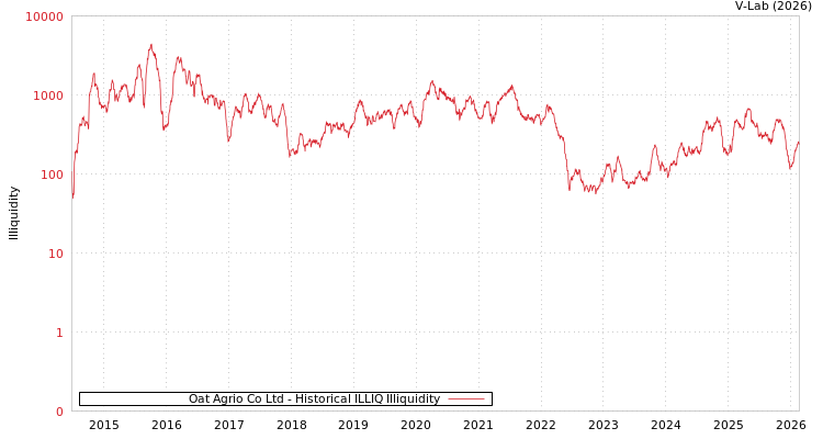 graph of Oat Agrio Co Ltd ILLIQ-HIST