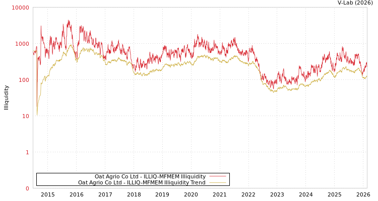 graph of Oat Agrio Co Ltd ILLIQ-MFMEM