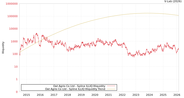 graph of Oat Agrio Co Ltd ILLIQ-SMEM
