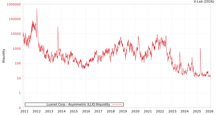 graph of Luxnet Corp ILLIQ-AMEM