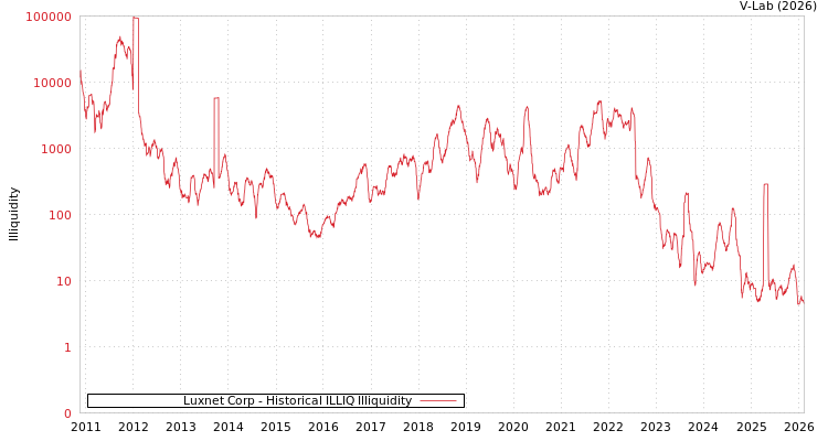 graph of Luxnet Corp ILLIQ-HIST