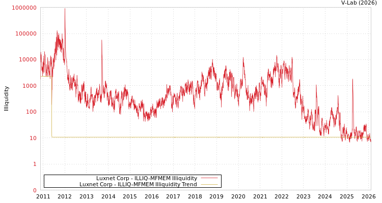 graph of Luxnet Corp ILLIQ-MFMEM