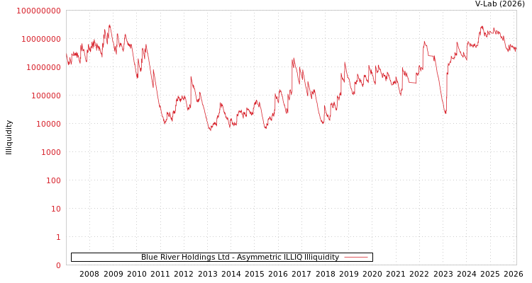 graph of Blue River Holdings Ltd ILLIQ-AMEM