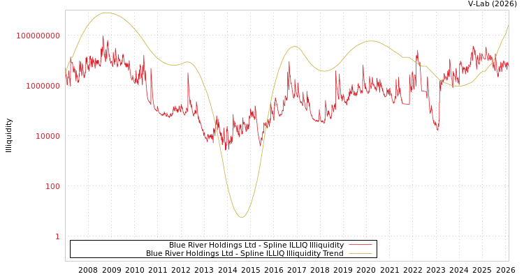 graph of Blue River Holdings Ltd ILLIQ-SMEM