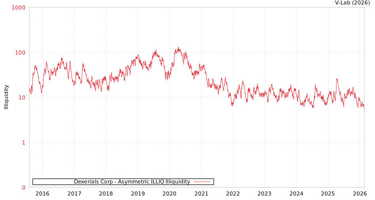 graph of Dexerials Corp ILLIQ-AMEM