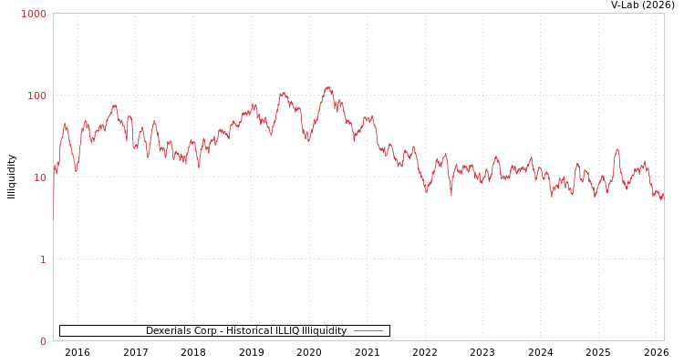 graph of Dexerials Corp ILLIQ-HIST