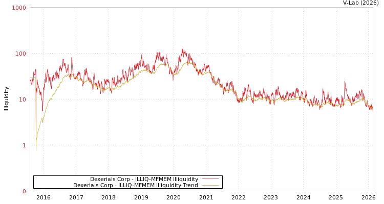 graph of Dexerials Corp ILLIQ-MFMEM