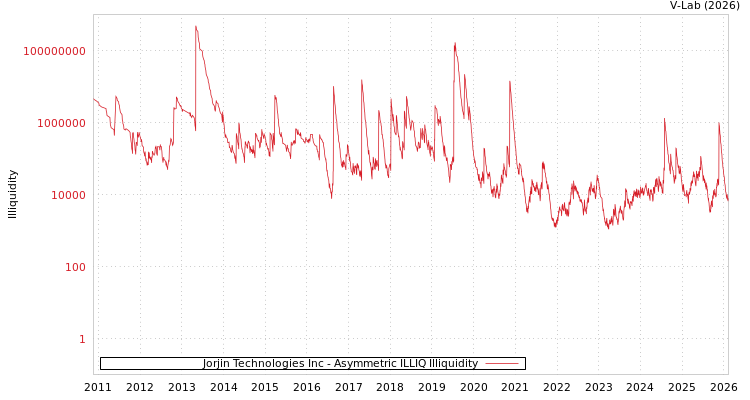 graph of Jorjin Technologies Inc ILLIQ-AMEM