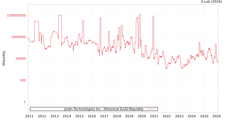 graph of Jorjin Technologies Inc ILLIQ-HIST