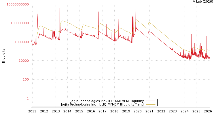 graph of Jorjin Technologies Inc ILLIQ-MFMEM