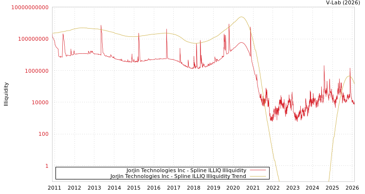 graph of Jorjin Technologies Inc ILLIQ-SMEM
