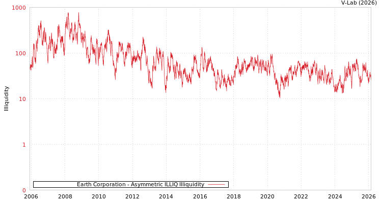 graph of Earth Corporation ILLIQ-AMEM