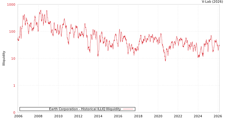 graph of Earth Corporation ILLIQ-HIST