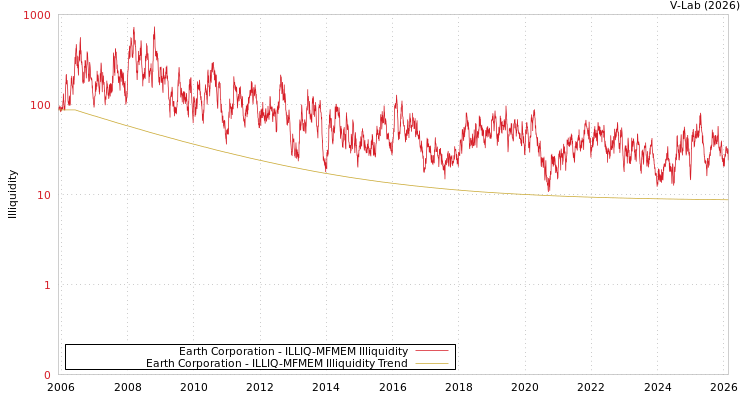 graph of Earth Corporation ILLIQ-MFMEM