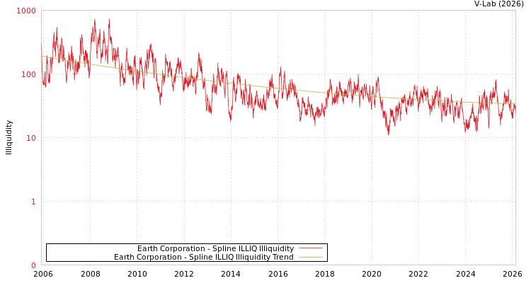 graph of Earth Corporation ILLIQ-SMEM