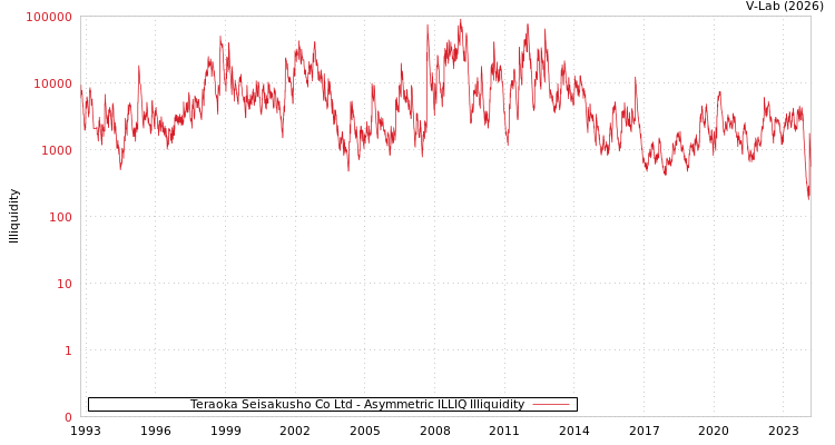 graph of Teraoka Seisakusho Co Ltd ILLIQ-AMEM