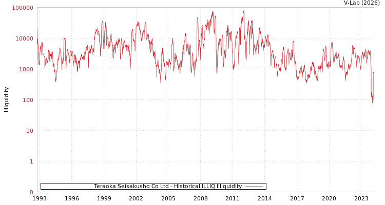 graph of Teraoka Seisakusho Co Ltd ILLIQ-HIST