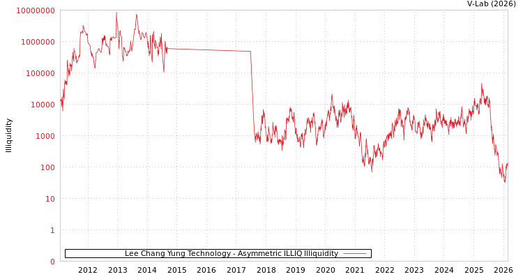 graph of Lee Chang Yung Technology ILLIQ-AMEM