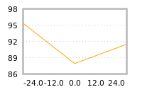 Impact of return on liquidity tomorrow