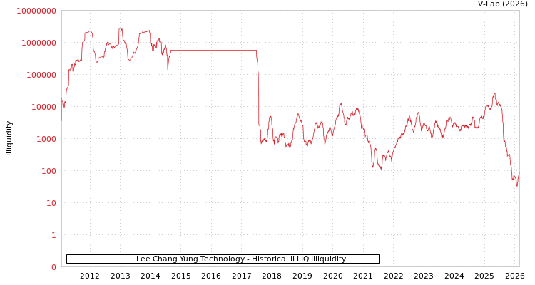 graph of Lee Chang Yung Technology ILLIQ-HIST