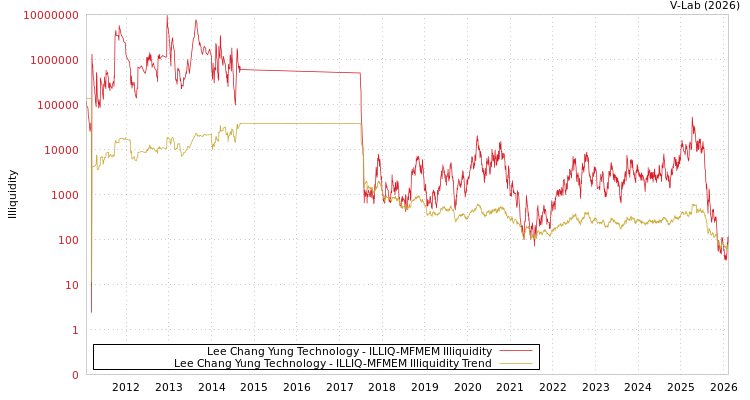 graph of Lee Chang Yung Technology ILLIQ-MFMEM