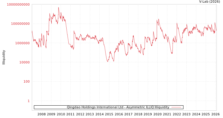 graph of Qingdao Holdings International Ltd ILLIQ-AMEM