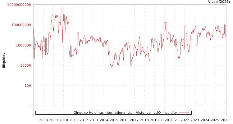 graph of Qingdao Holdings International Ltd ILLIQ-HIST