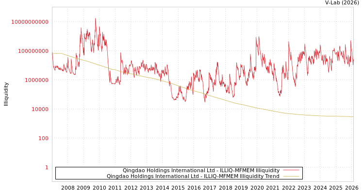 graph of Qingdao Holdings International Ltd ILLIQ-MFMEM