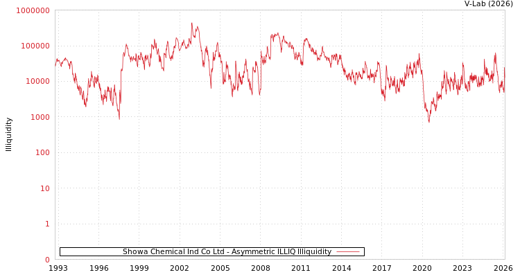 graph of Showa Chemical Ind Co Ltd ILLIQ-AMEM