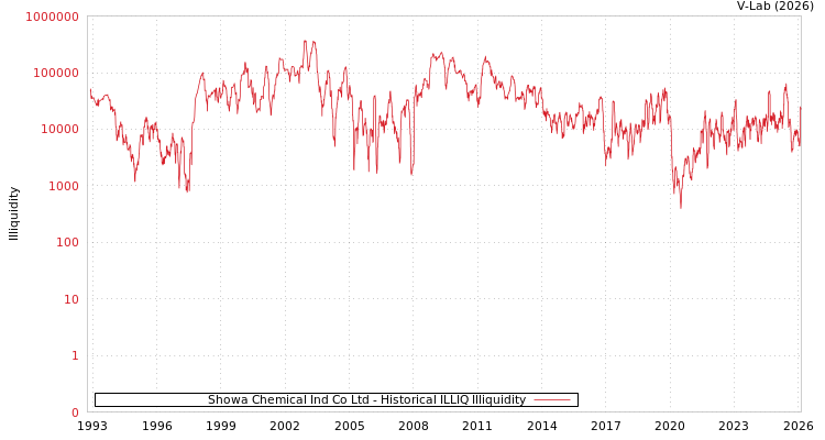 graph of Showa Chemical Ind Co Ltd ILLIQ-HIST