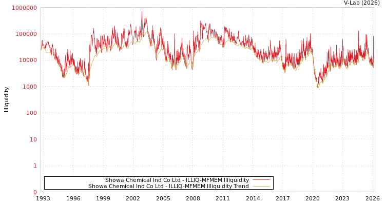 graph of Showa Chemical Ind Co Ltd ILLIQ-MFMEM