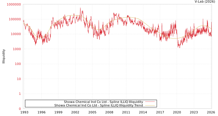 graph of Showa Chemical Ind Co Ltd ILLIQ-SMEM