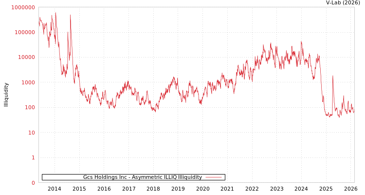 graph of Gcs Holdings Inc ILLIQ-AMEM