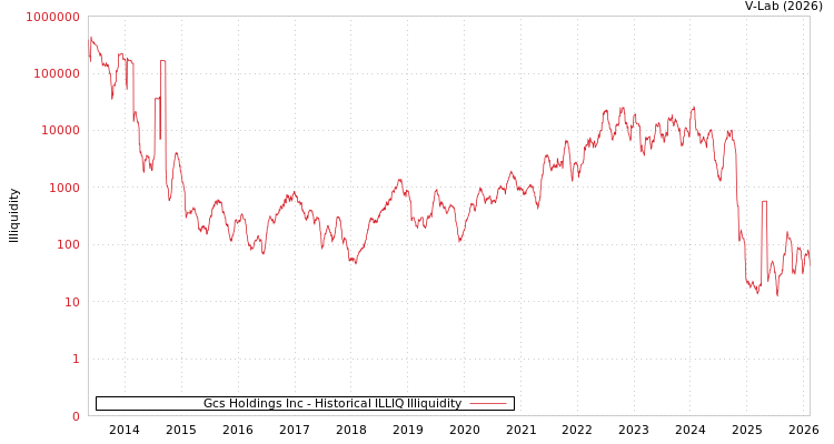 graph of Gcs Holdings Inc ILLIQ-HIST