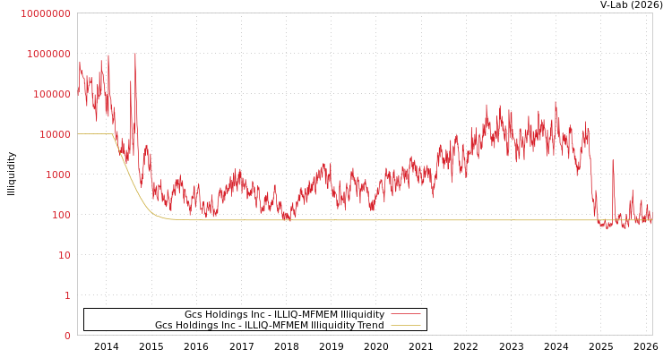 graph of Gcs Holdings Inc ILLIQ-MFMEM