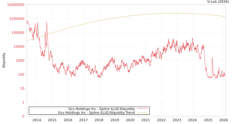 graph of Gcs Holdings Inc ILLIQ-SMEM